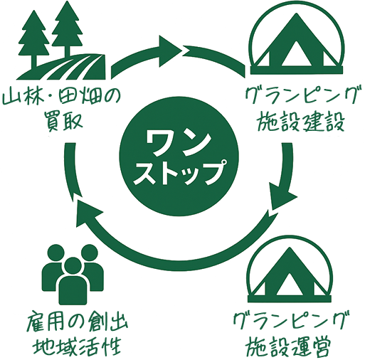 山林・田畑の買取から施設運営